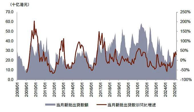 多项金融数据增速保持在较高水平—— 更多信贷资源流向实体经济
