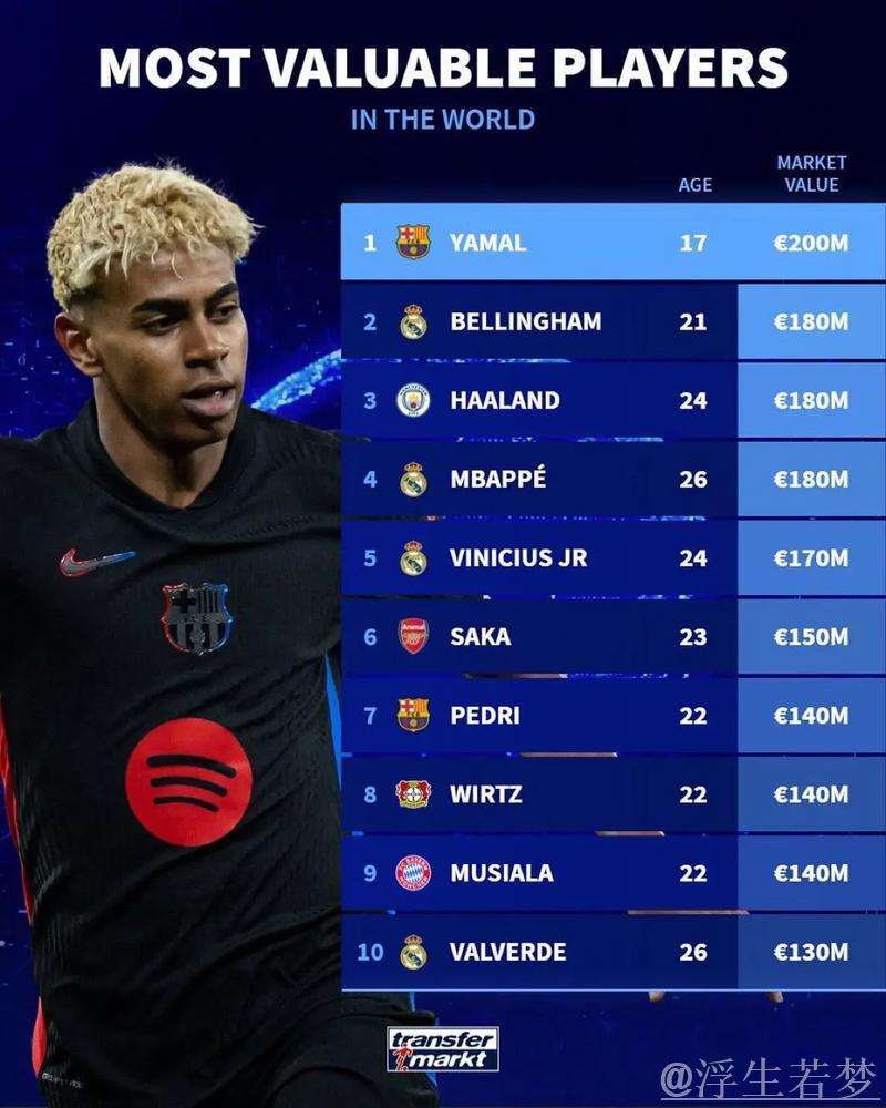 德转身价榜前15:亚马尔、哈兰德、姆巴佩并列2亿欧居首 德转身价榜前15:亚马尔、哈兰德、姆巴佩并列2亿欧居首